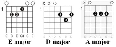 Guitar chords chart: "Born This Way" by Lady Gaga