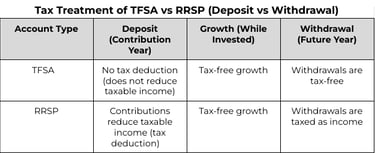 Tax Treatment of TFSA vs RRSP