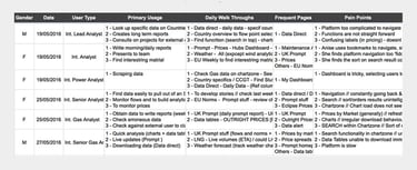 Results collated from ethnographic research