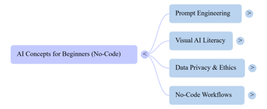 This mind map gives you a quick overview of the concepts covered below.