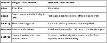 Travel Router Features table information