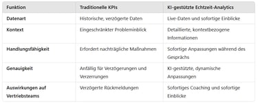 Tabelle Vergleich Traditionelle KPIs & KI-gestützte Echtzeit Analytics