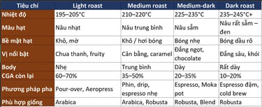 bảng tổng hợp các mức rang cà phê