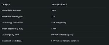 Numbers That Matter: Mauritius' Energy Landscape