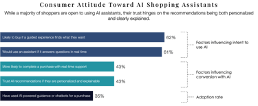 Chart showing high consumer interest vs. lower usage of AI in personalisation