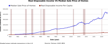 real disposable income versus median sale price of homes in the united states