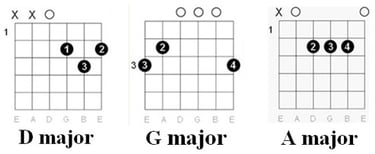 George Ezra - Budapest / Chords chart