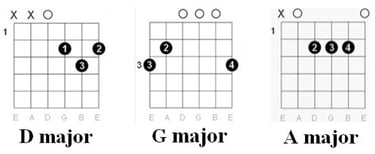 Chords Chart: Old MacDonald Had a Farm