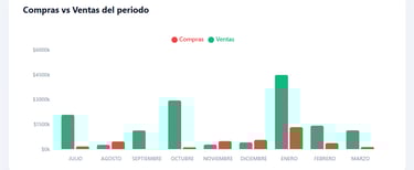 Bar chart showing monthly purchases versus sales from July to March with green and red data bars.