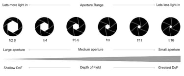 Illustration of photography aperture range