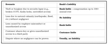 A Table When a Bank is Held Liable or Not Liable.