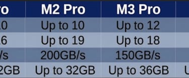 Comparison table of Apple M1 Pro to M5 Pro chip specs including CPU cores, GPU cores, and memory bandwidth.