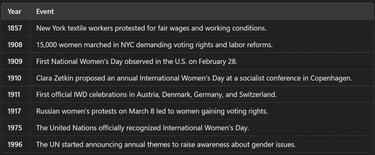 Key Historical Milestones of IWD