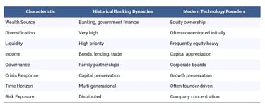 Old Banking Dynasties vs Modern Tech Billionaires