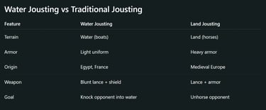 Water Jousting vs Traditional Jousting