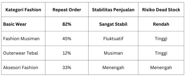 Tabel Kategori Fashion Paling Stabil di Asia Tenggara