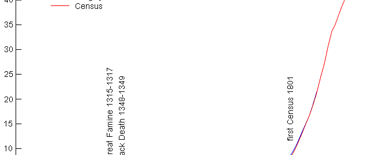 British Population graph from Medieval Era to Present