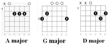 Chords Chart: AC / DC - It's a long way to the top