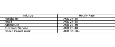 Average Salaries in Australia 