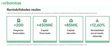 Principales datos y rentabilidades de Urbanitae