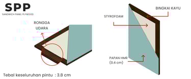 spesifikasi teknis pintu sandwich panel plywood