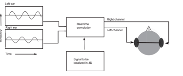 Chart explaining the binaural with soundwaves projected to both ear and sent through convolution