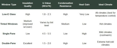 Insulation and U-Value for Campervan Window
