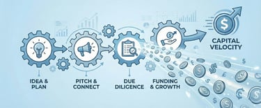 Fundraising process and capital velocity infographic.