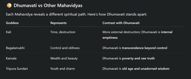 Dhumavati vs Other Mahavidyas