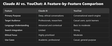 YouChat vs Claude AI: A Side-by-Side Analysis for AI Enthusiasts