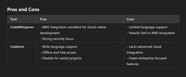 CodeWhisperer vs Codeium: Pros, Cons, and Ideal Use Cases