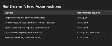 Choosing Between SonarQube and SonarCloud: Features, Benefits, and Use Cases?!