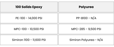Compressive strength test epoxy vs polyurea