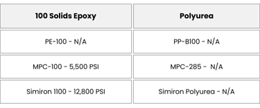 Flexural strength test epoxy vs polyurea