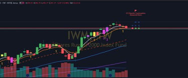 IWM Stock Analysis and price levels
