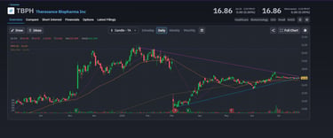 tbph stock analysis and key price levels
