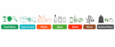 Recycling guide with icons - Food Waste, Paper & Card, Plastic, Glass, Metal, Wood, and Residual Waste