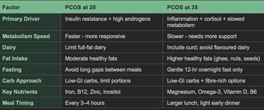 PCOS diet for different ages Indian women