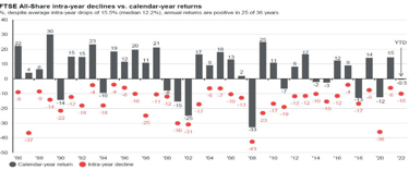 Financial Planning Retirement FTSE ALL Share Returns