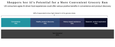Chart of consumer attitudes on AI in grocery