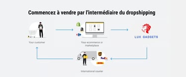 Dropshipping