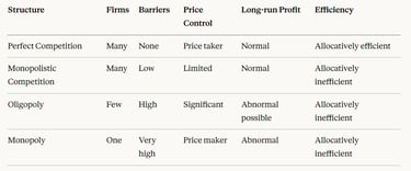 Market Power Summary Table IB Economics