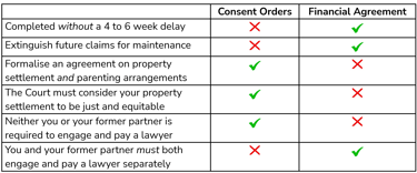 Should I get Consent Orders or a Binding Financial Agreement?