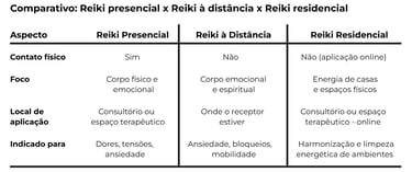 Comparativo Reiki presencial ou online Ivandira Santoro