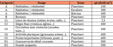 Tableau des charges d'explotations eurocode