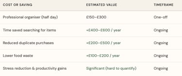 Table showing cost and savings of hiring a professional organiser for home decluttering.