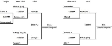 Final Results