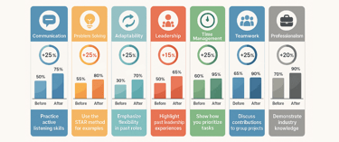 infographic showing improvement statistics across key interview competencies
