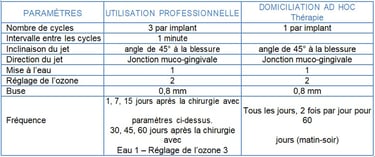 Tableau Chirurgie des implants jet dentaire ozone aquolab pro hygiene-precision