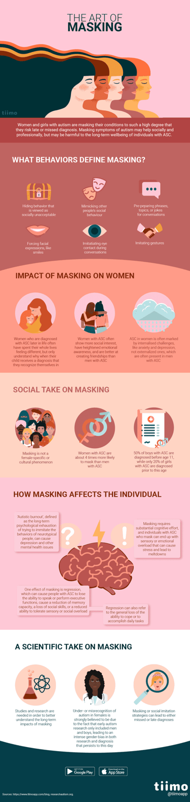 Infographic on the art of masking